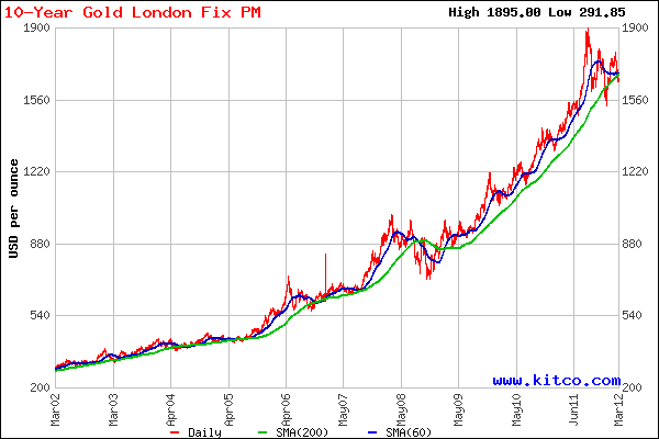 10-year Gold London Fix PM