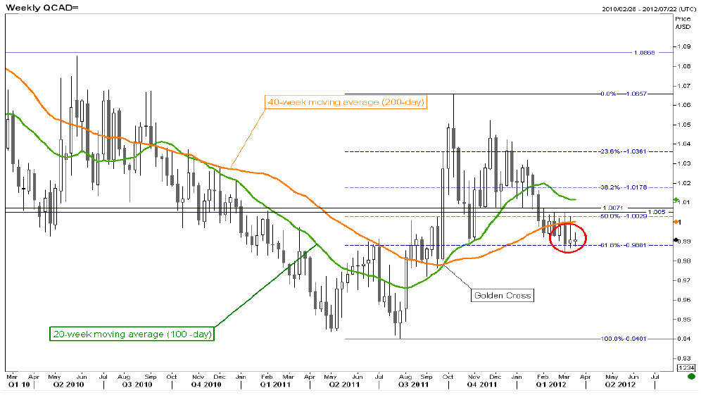 Weekly QCAD