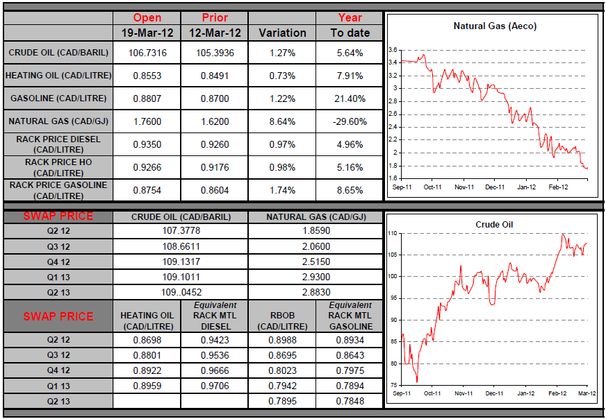 Natural Gas & Crude Oil