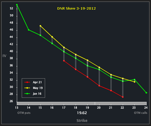 DNR_SKEW