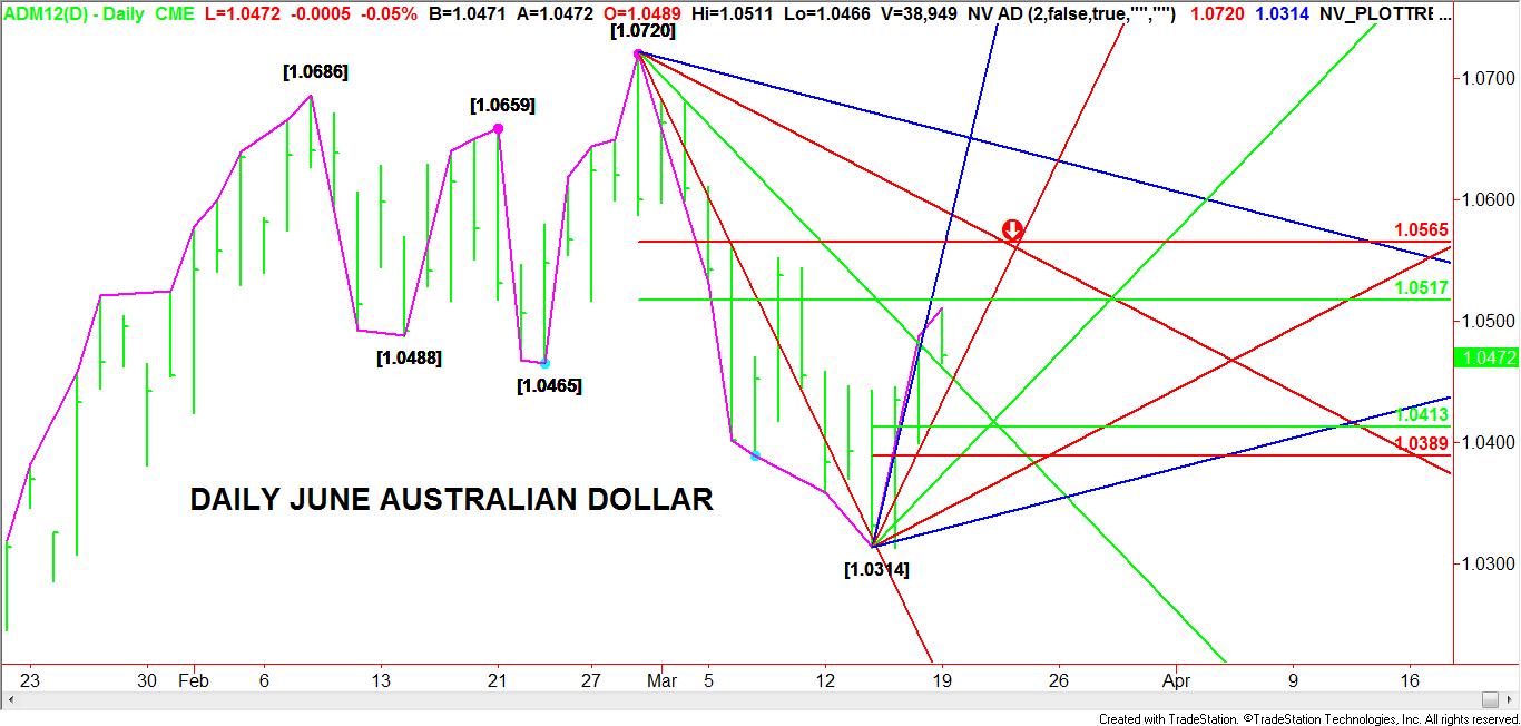 Daily-ADM-Chart