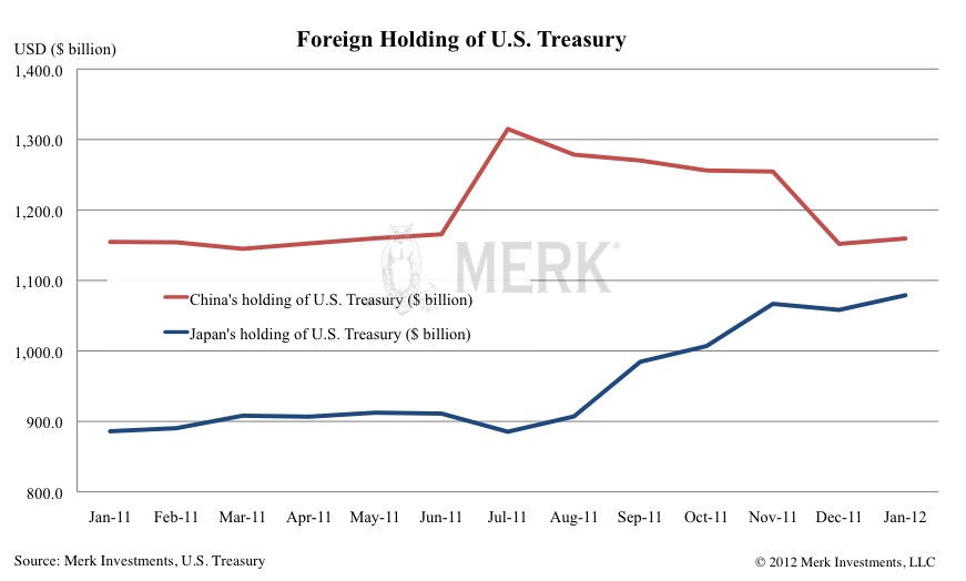 Foreign Holding of US Treasury