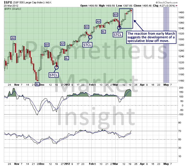 SP500_Cycle_Annotated