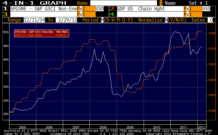 commod gdp1