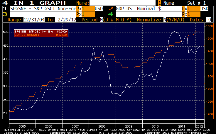 commod gdp 2