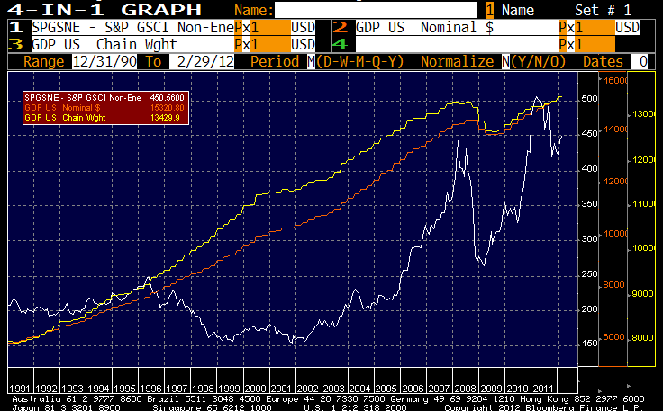 commod gdp 3