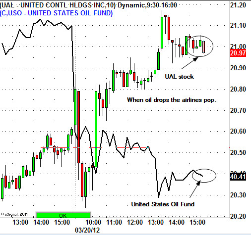 United States Oil Fund