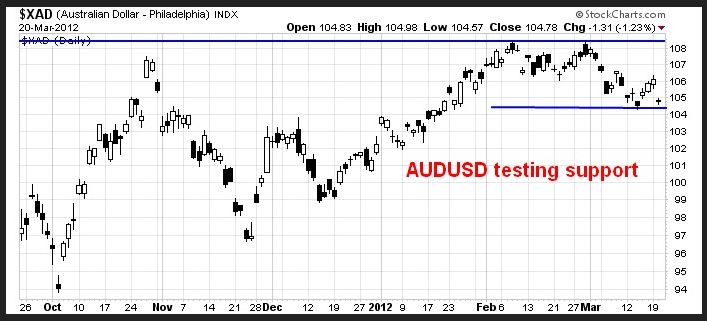 AUD