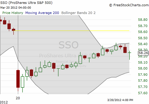 The intraday bullish bias of the S&P 500 on display