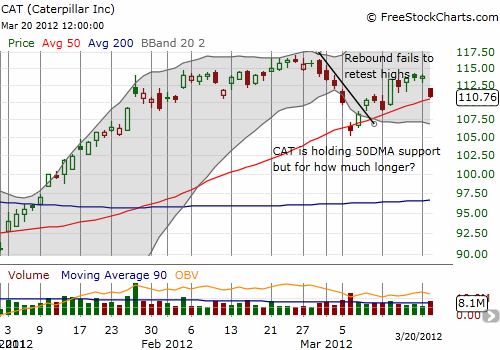 CAT's valiant effort to hold 50DMA support looks less convincing now