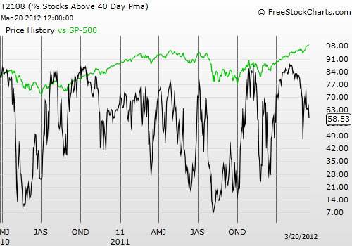 Daily T2108 vs the S&P 500