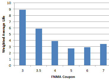 FNMA WAL vs Coupon