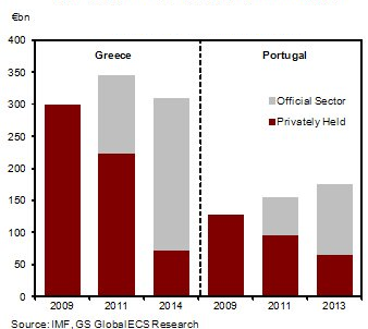 Greece and Portugal