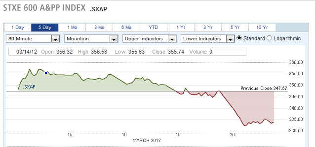 STXE 600 A&P INDEX