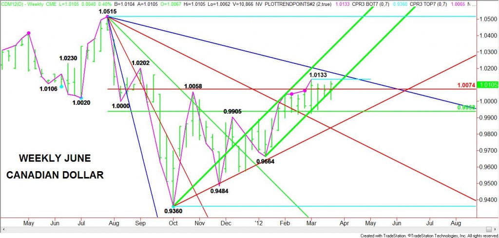 Weekly-June-Canadian-Dollar-Chart