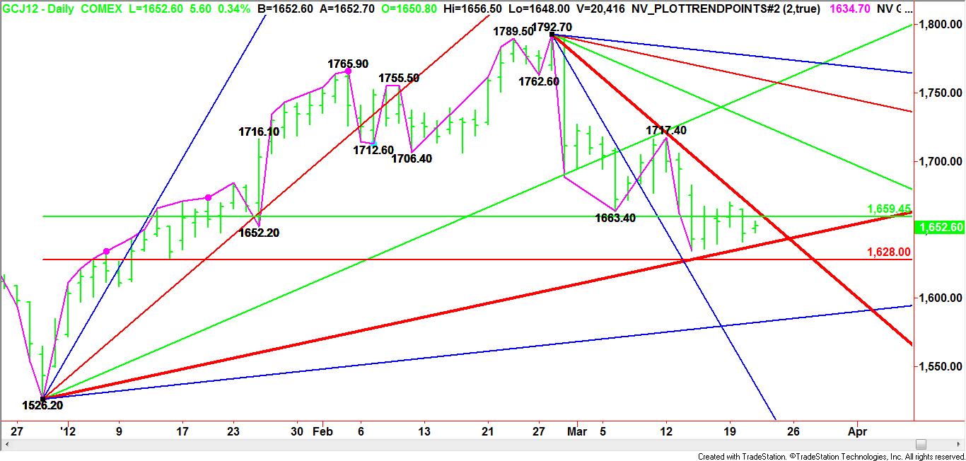 April-Gold-Chart