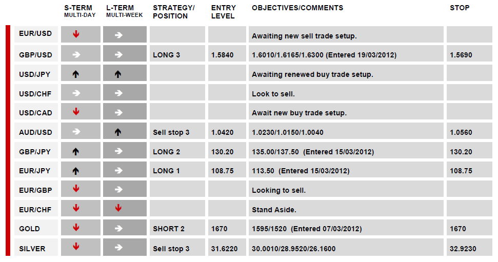 DAILY TECHNICAL REPORT 21 March, 2012