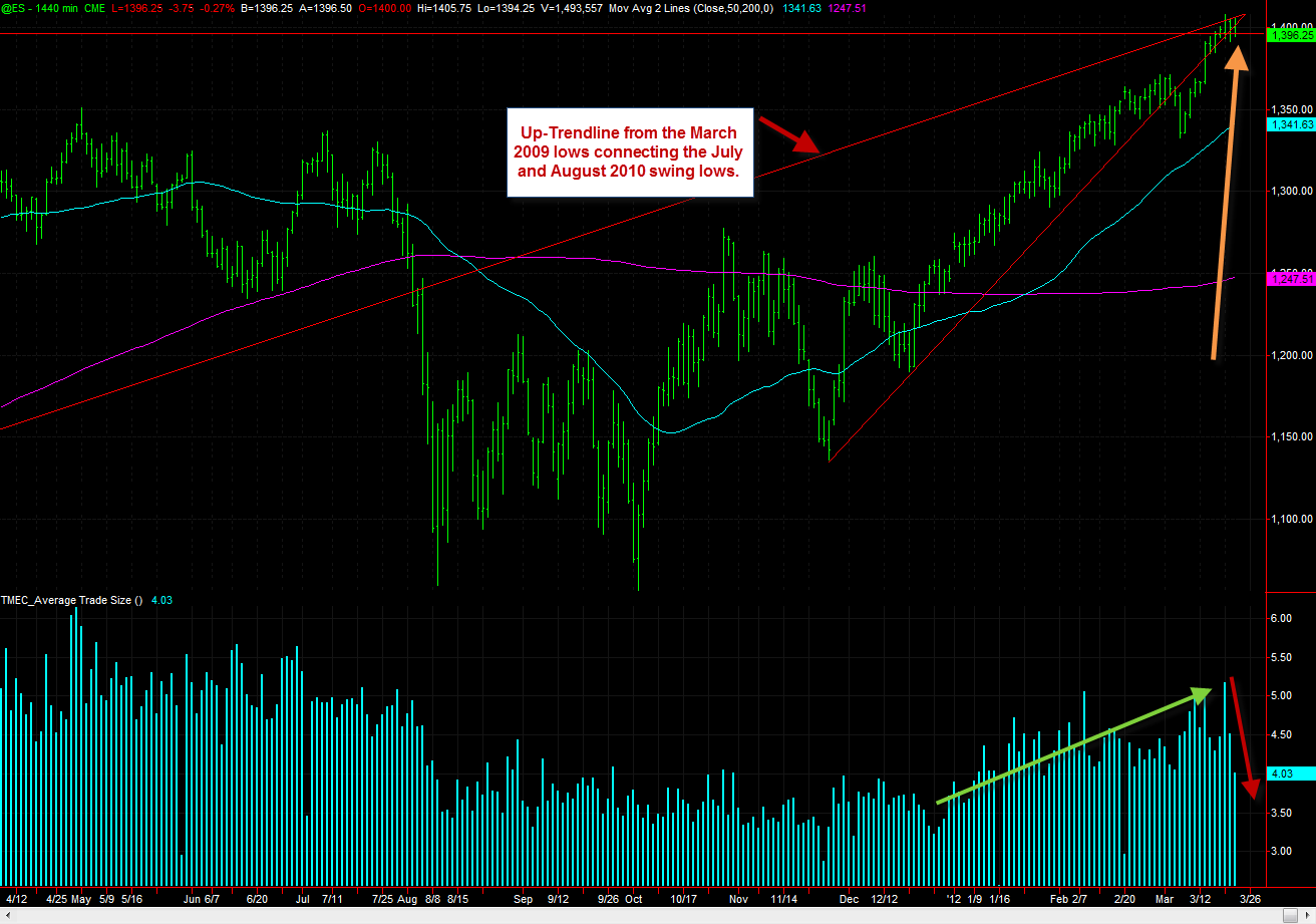 SPX Trendline ZH