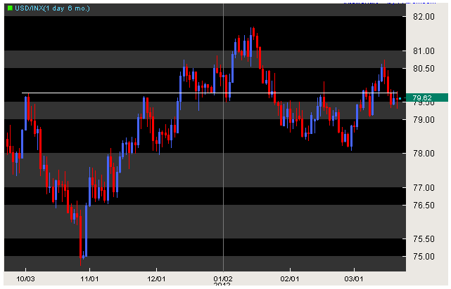 US $ index