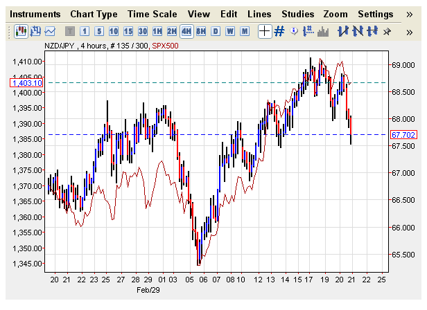 NZD SPX