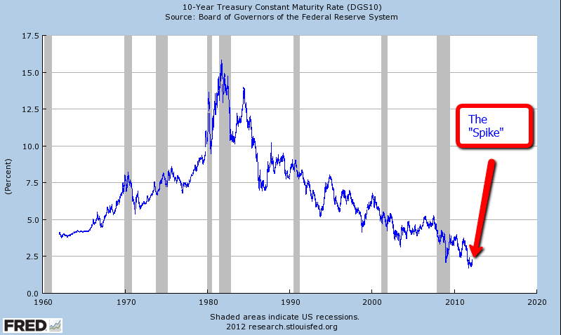 US 10 Year Note Yield