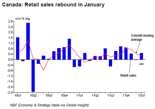 Canada Retail sales rebound in January