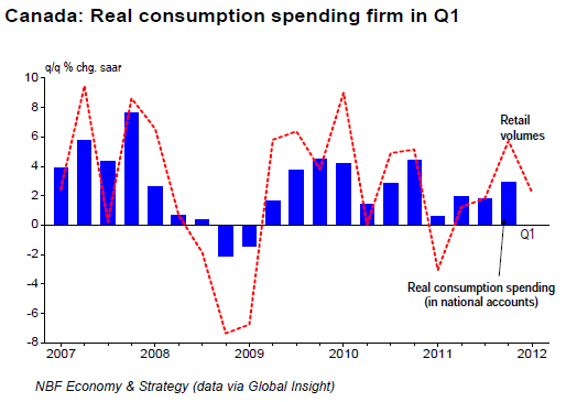 Canada Real consumption spending firm in Q1