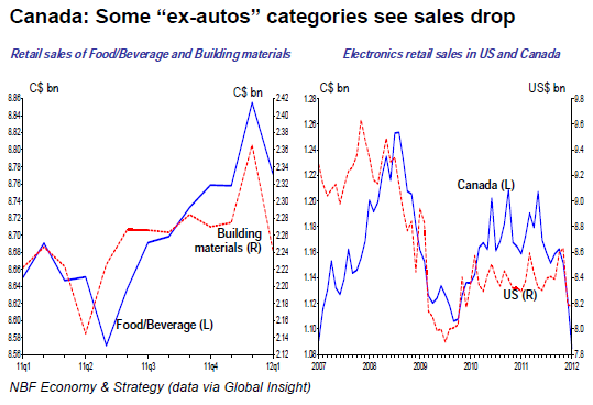 Canada Some ex-autos categories see sales drop