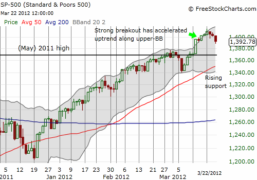 SP500 SP500