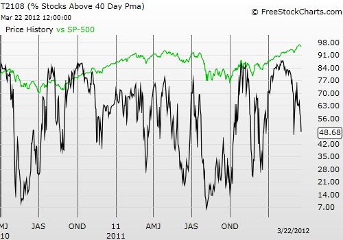 Daily T2108 vs the S&P 500 Daily T2108 vs the S&P 500