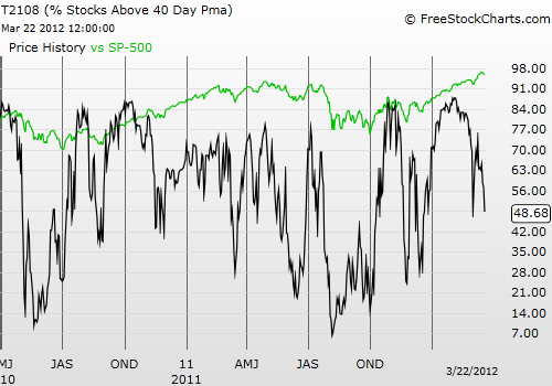 Daily T2108 vs the S&P 500