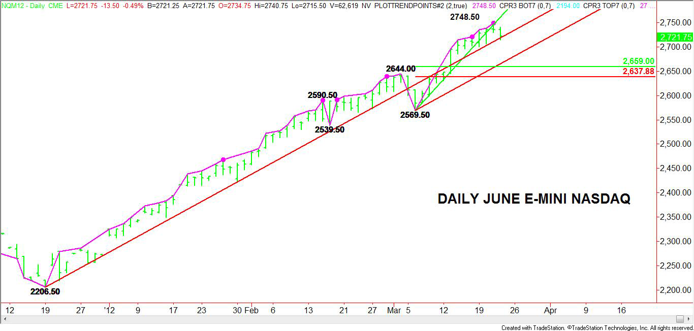 Daily-NQM-Chart