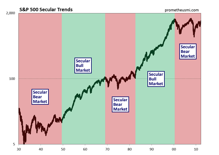 SP500_Secular_Markets