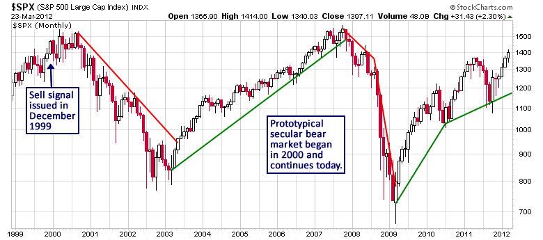 SPX CHART