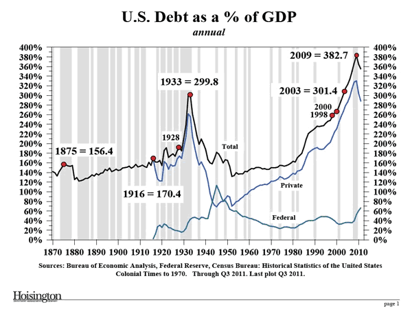 US Debt As A % Of GDP