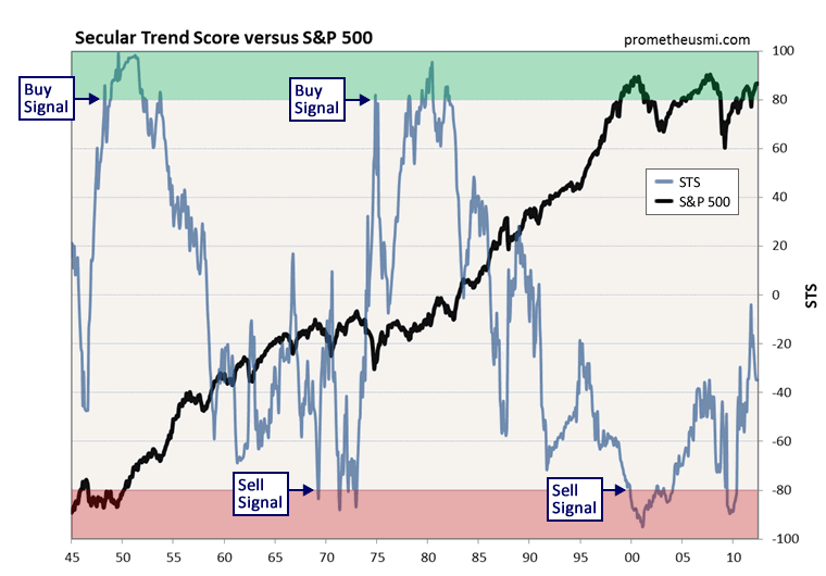 Secular Trend Score Versus S&P 500