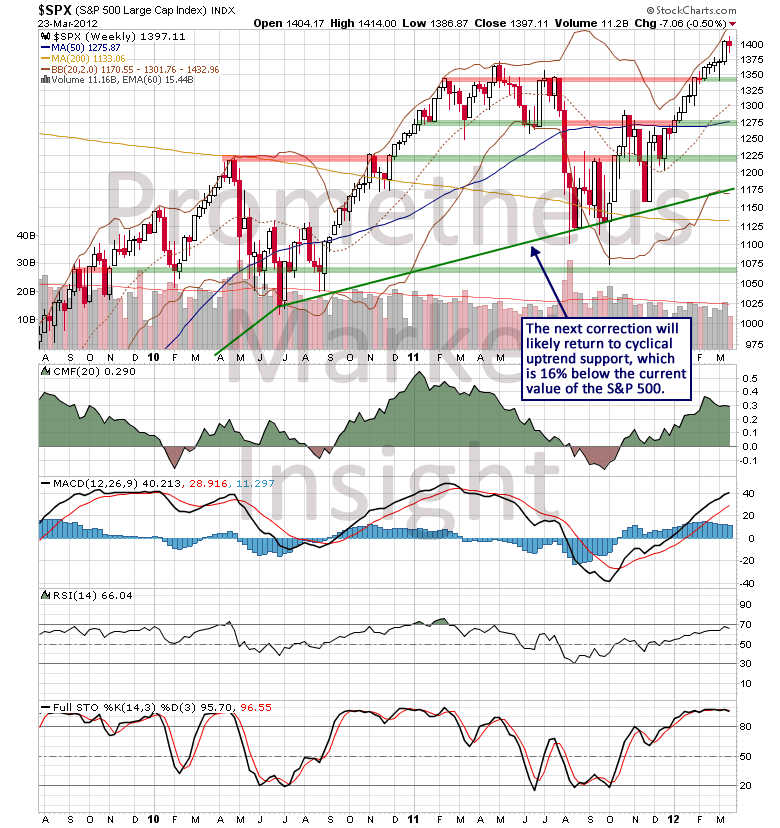 SP500_Weekly_Annotated