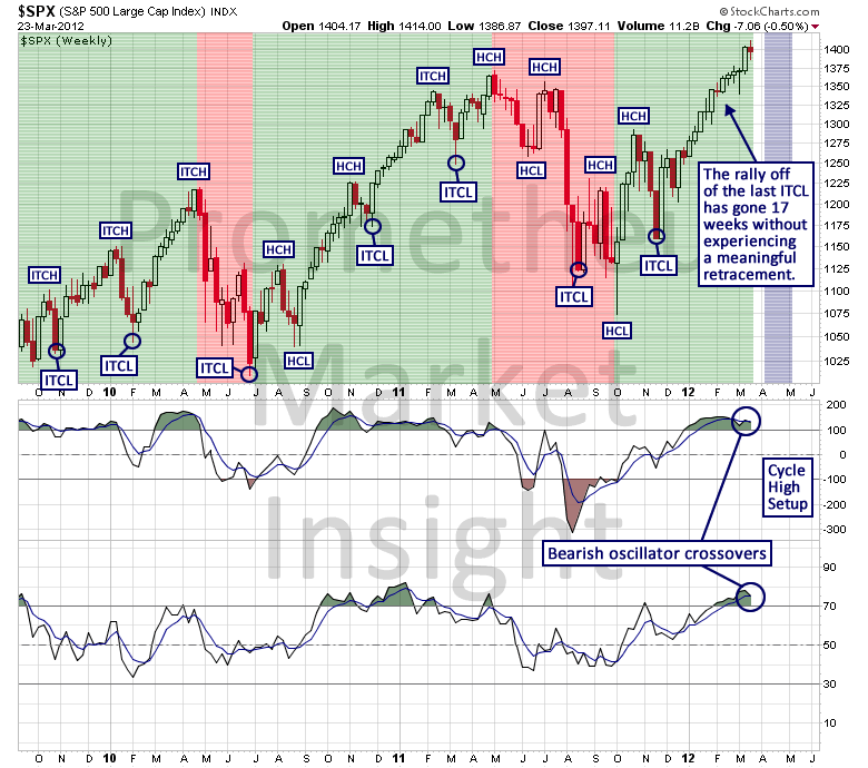 SP500_Weekly_Cycle_Annotated