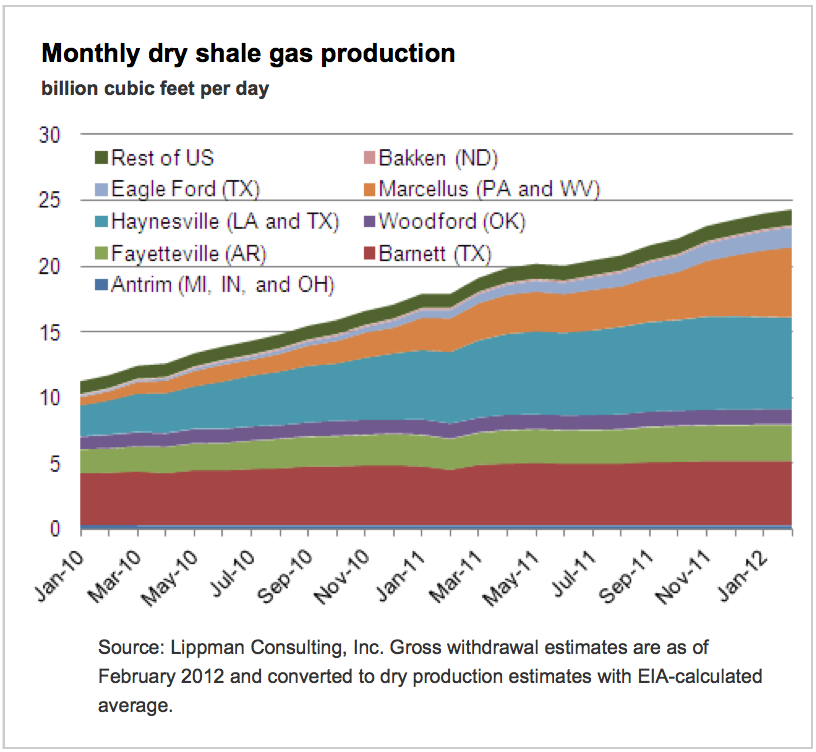 Monthly-Dry-Shale-Gas-Production-Eia