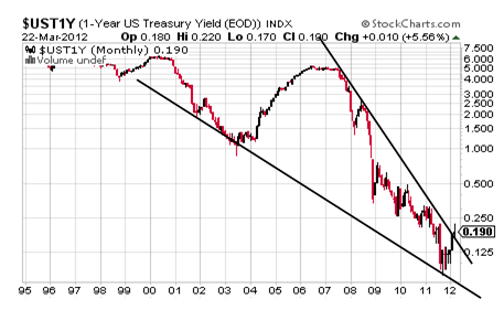 UST1Y CHART