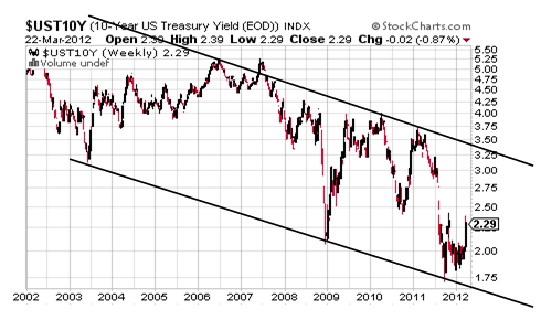 UST10Y CHART