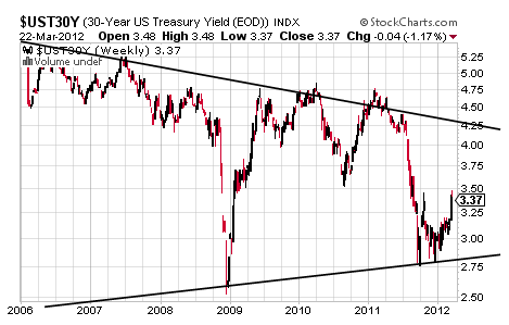 UST30Y CHART