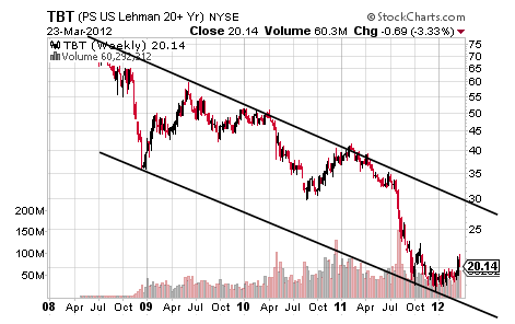 TBT CHART