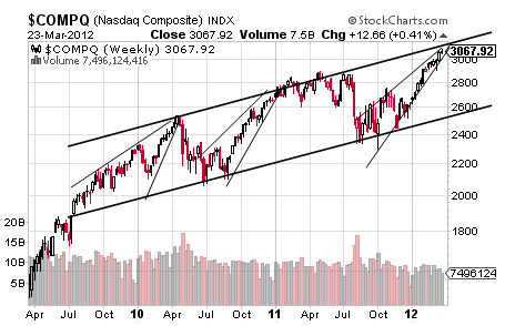 COMPQ CHART