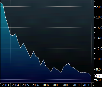 Argentina unemployment rate