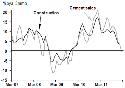 Argentina construction and cement sales