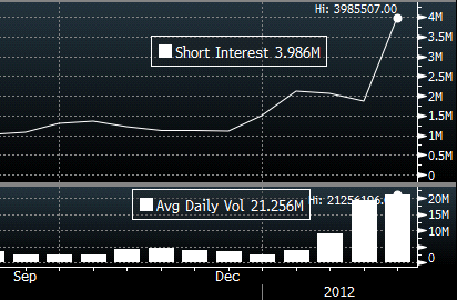 TVIX short interest and volume