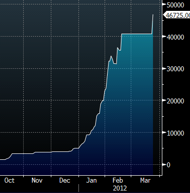 TVIX Shares Outstanding