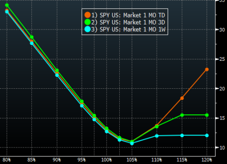 SPY Vol Skew