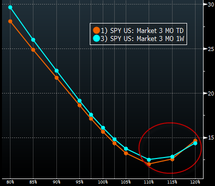 SPY Vol Skew 3m maturity